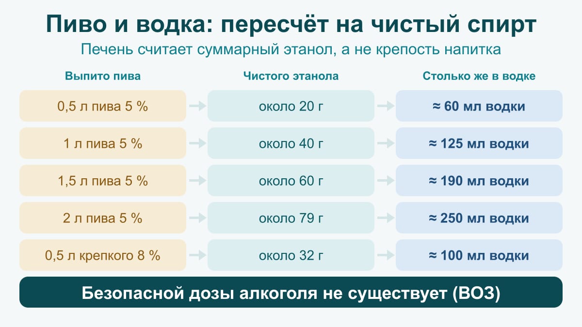 Схема пересчёта: пол-литра пива — 20 г этанола и 60 мл водки, литр — 125 мл, два литра — 250 мл водки